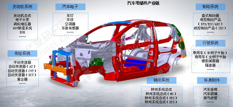 2019年中国汽车零部件市场规模预测分析